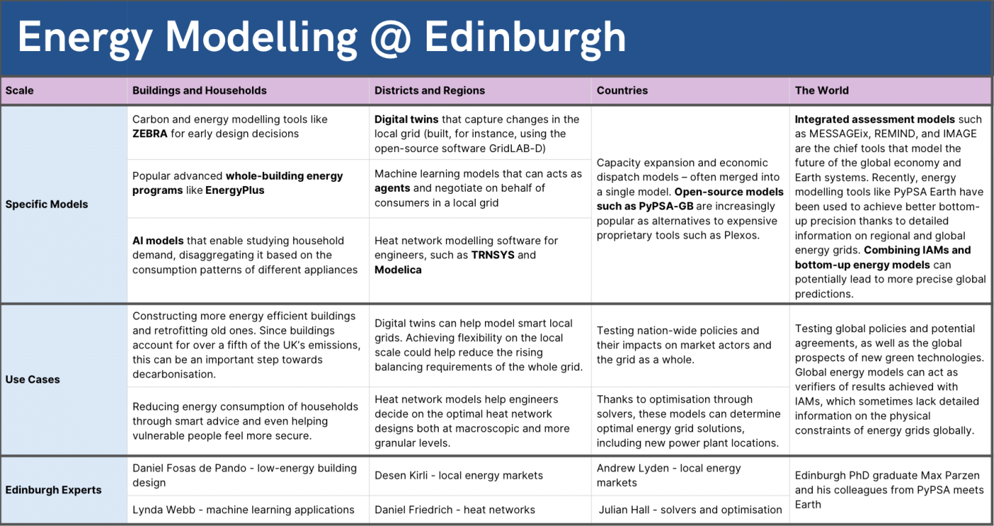 Energy modelling table