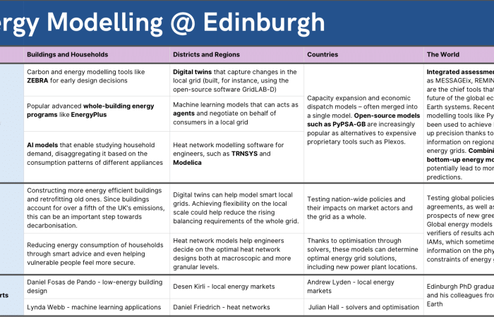 Energy modelling table