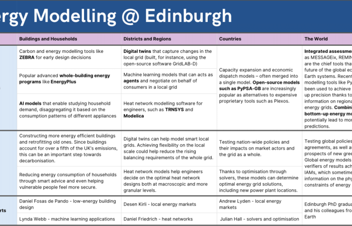 Energy Modelling Table